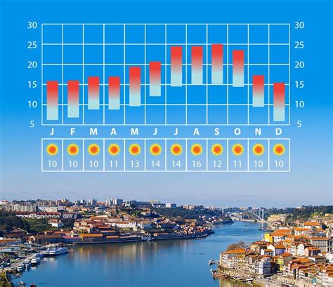 portugal porto weather by month